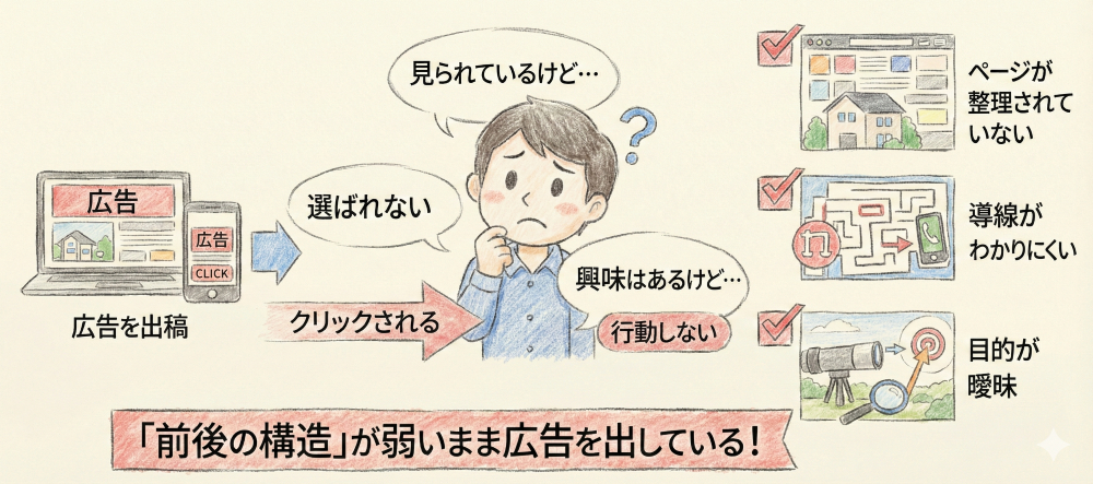 なぜ広告を出しても問い合わせが増えないのか