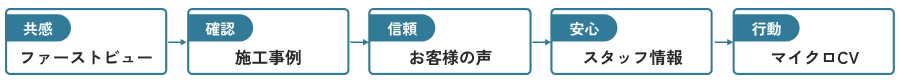 高確率で成果が出る成約への心理フロー