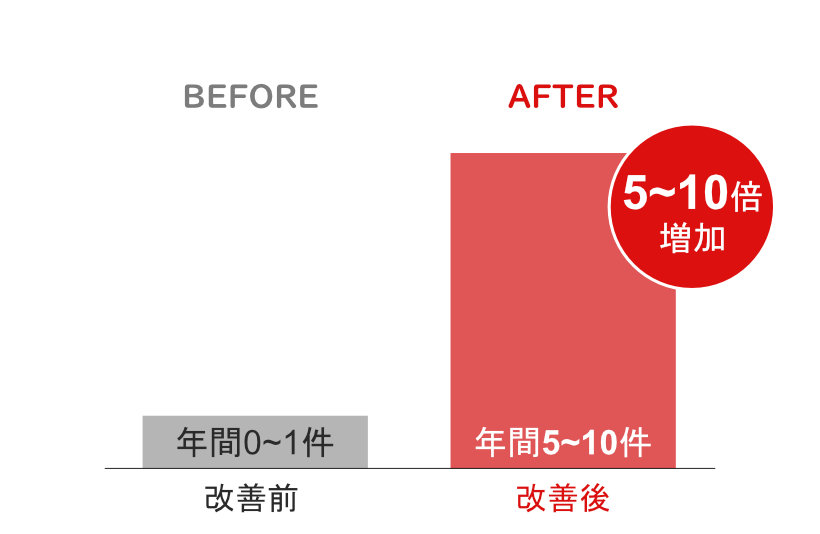 成果イメージ：問い合わせが安定し始める