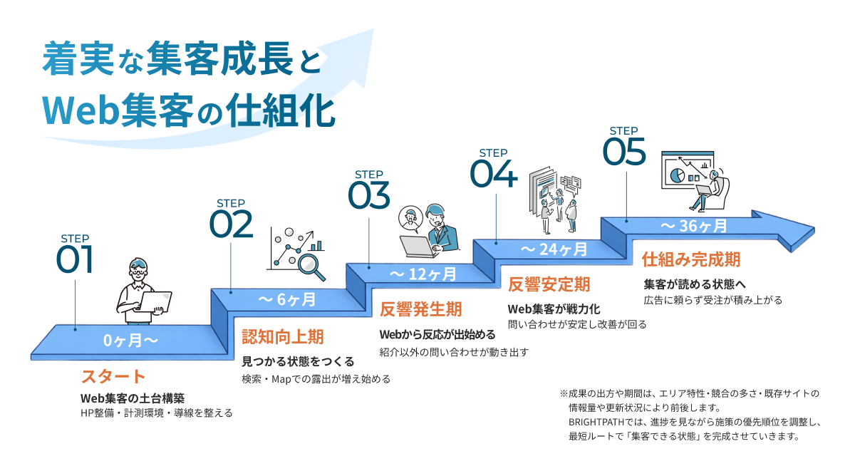 36ヶ月で作る「集客の仕組み」ロードマップ